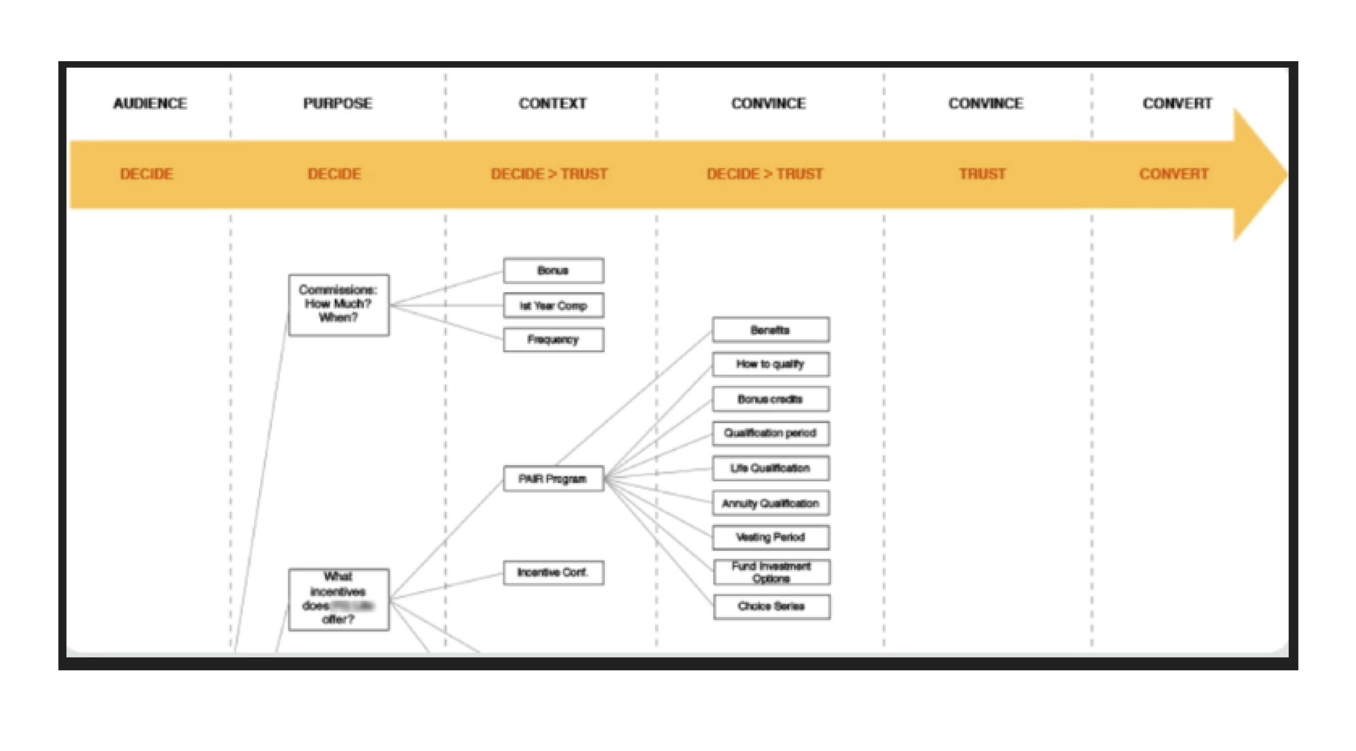 Zi Pay customer decision path used to refine features.